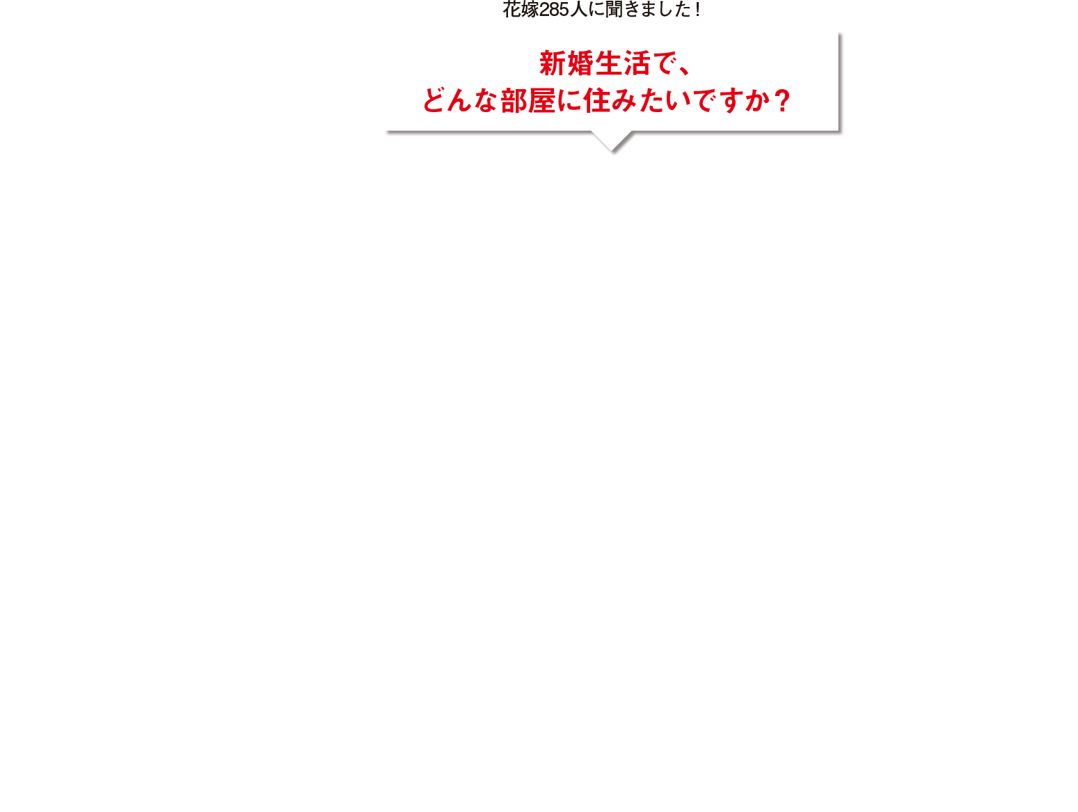 花嫁285人に聞きました!新婚生活で、どんな部屋に住みたいですか?