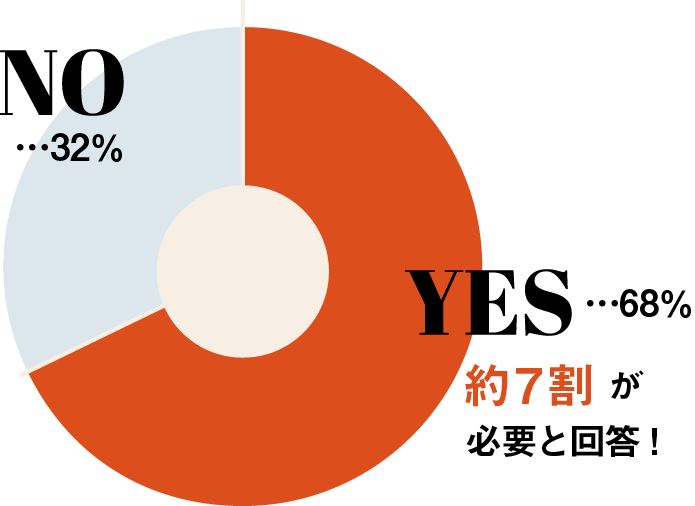 約7割が必要と回答！