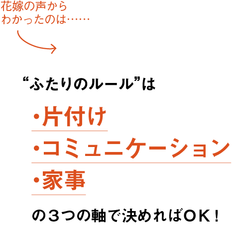 花嫁の声からわかったのは……
                ”ふたりのルール”は
・片付け
・コミュニケーション
・家事
の３つの軸で決めればＯＫ！